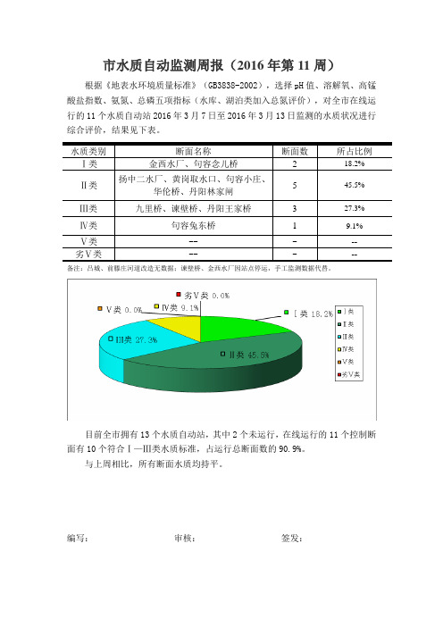 市水质自动监测周报(2016年第11周)