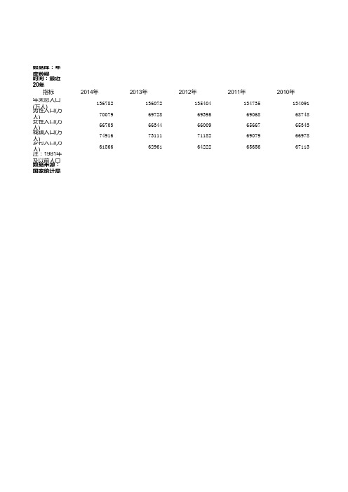 1985-2014年人口数据