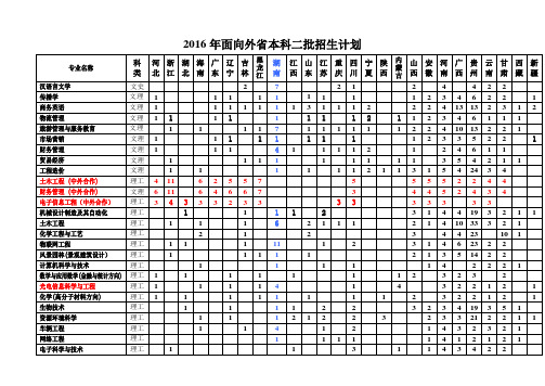 2016年面向外省本科二批招生计划