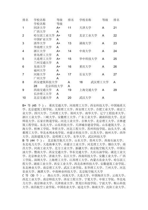 土木工程专业排名