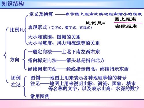 地图上的方向比例尺图例和注记