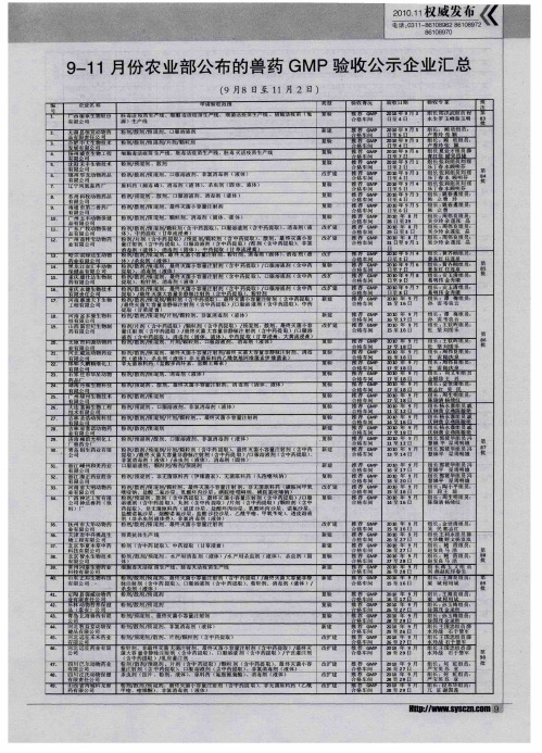 9—11月份农业部公布的兽药GMP验收公示企业汇总