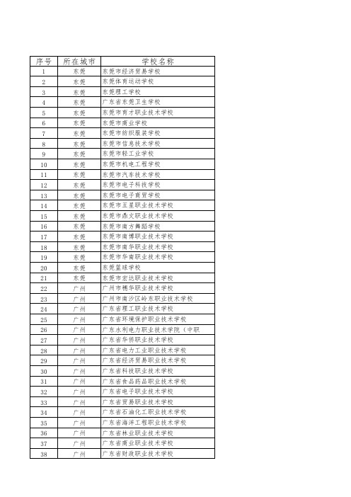 广东省各地市高等学校和中职学校数量与所占比例