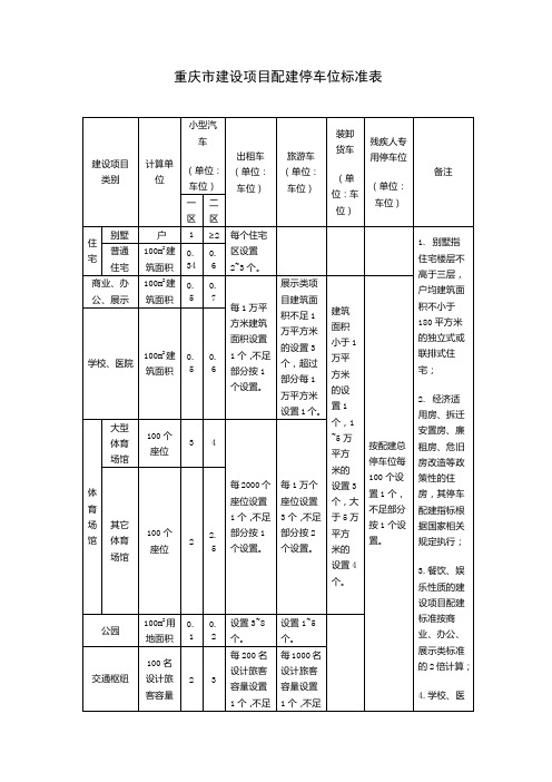 重庆市建设项目配建停车位标准表
