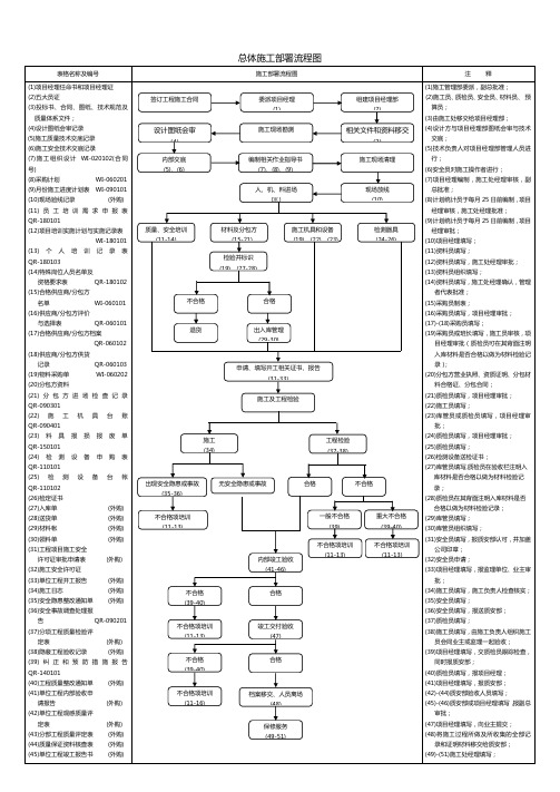 总体施工部署流程图