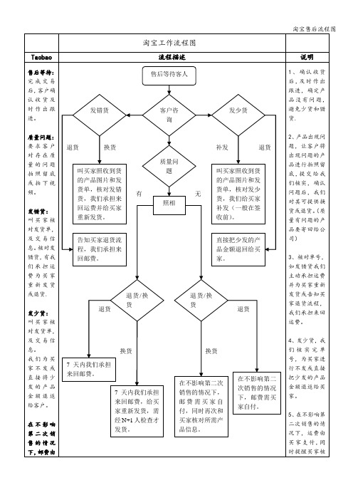 淘宝售后流程图