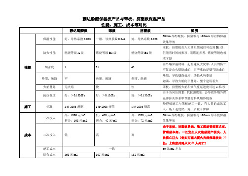 酚醛和苯板、挤塑板对比