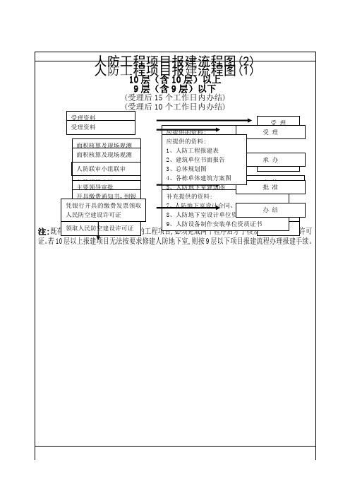 人防工程项目报建流程图