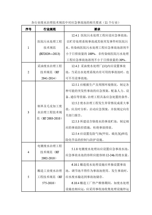 各行业废水治理技术规范中对应急事故池的相关要求