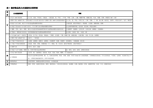 表2 储存物品的火灾危险性分类举例