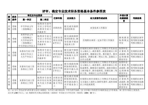 《评审、确定专业技术职务资格基本条件参照表》