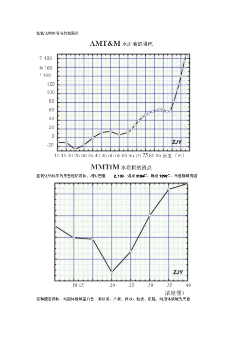 氢氧化钠水溶液的凝固点