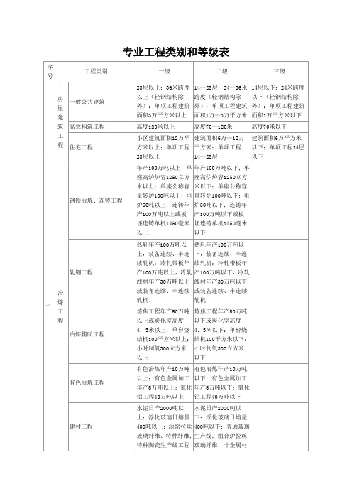 类别和等级表