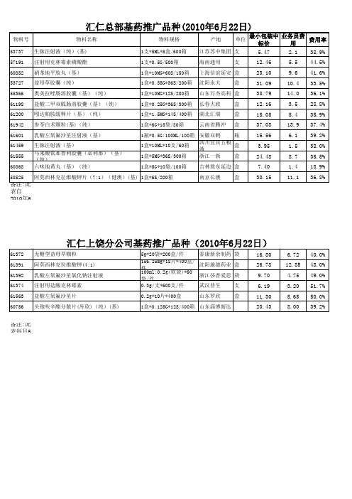基药推广品种06.22(领导已签(上饶分公司)字)