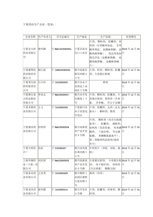 宁夏药品生产企业一览表