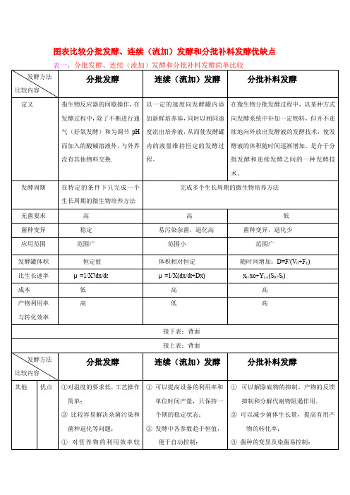 分批发酵、连续流加发酵和分批补料发酵优缺点比较