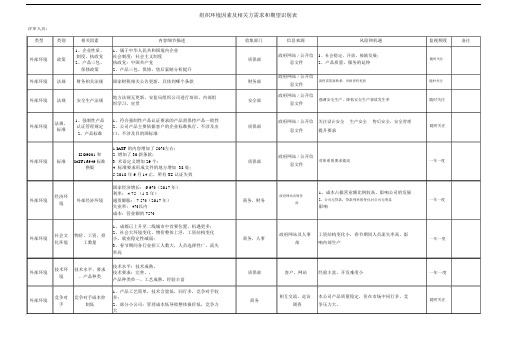 组织环境因素及相关方需求和期望识别表.docx