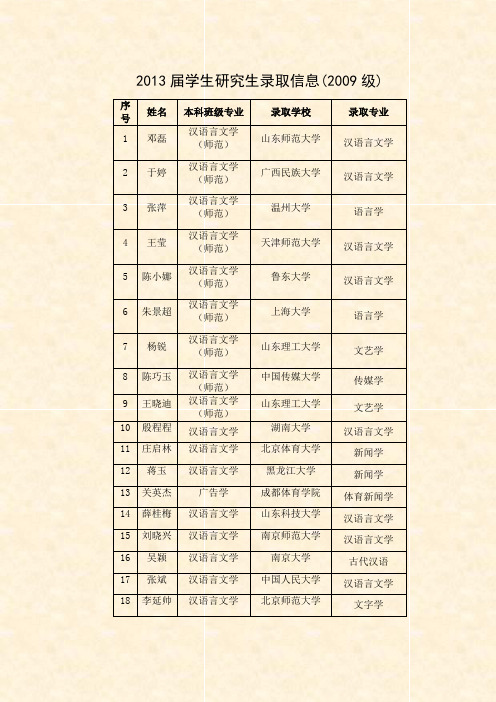 2013届学生研究生录取信息2009级