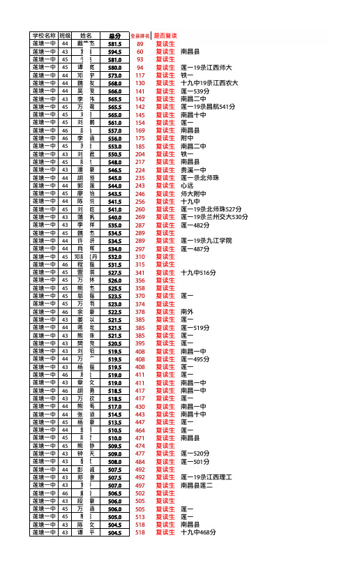 2020届南昌莲一中高四复读生期末成绩