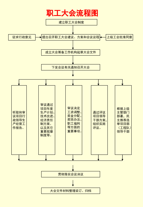 职工大会等流程图
