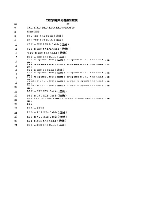RBS6000告警及处理翻译