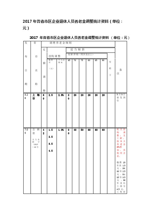 2017年各省市区企业退休人员养老金调整统计资料（单位：元）