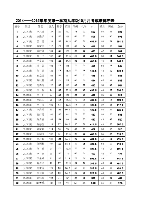 2014——2015学年度第一学期九年级10月月考成绩排序表