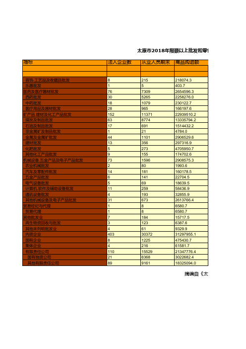 太原市统计年鉴社会经济发展指标数据：2018年限额以上批发和零售业法人商品购进.销售.库存总额统计(二)