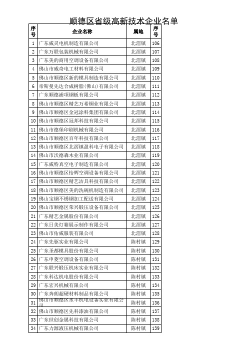 广东省高新技术企业名单(顺德215家)