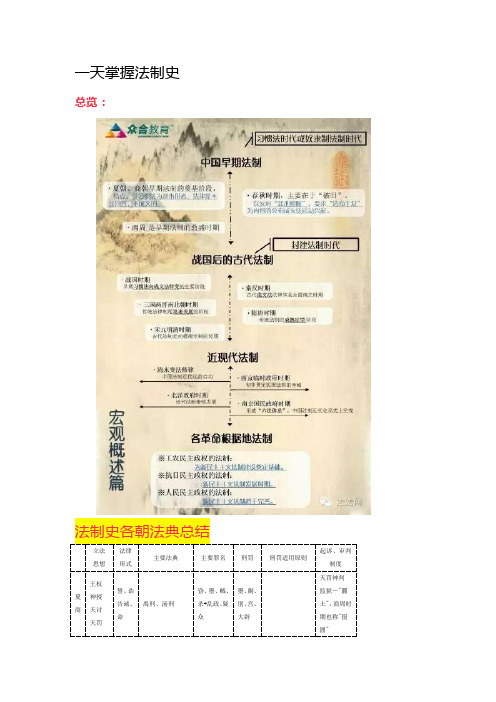 一天掌握法制史