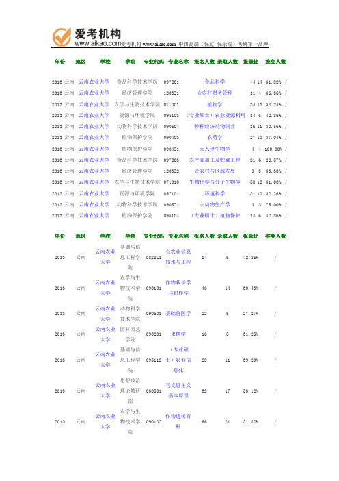2013年云南农业大学报录比