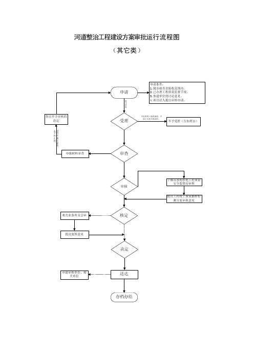 河道整治工程建设方案审批运行流程图.doc