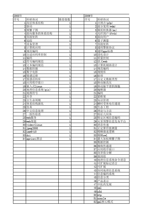 【国家自然科学基金】_规范编码_基金支持热词逐年推荐_【万方软件创新助手】_20140801