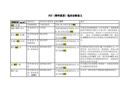 PCT临床诊断意义(表)
