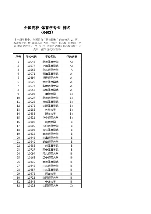 全国高校 体育学专业 排名