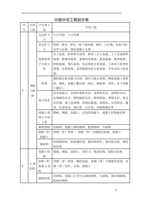 分部分项工程划分表