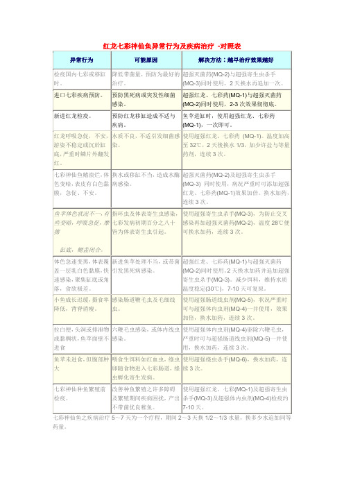 红龙七彩神仙鱼异常行为及疾病治疗
