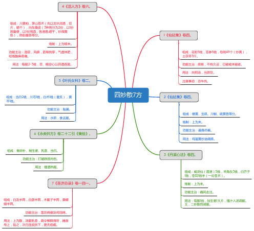 四妙散7方_思维导图_方剂学_中药同名方来源
