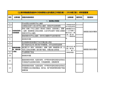 168条  《上海市网络借贷信息中介机构事实认定与整改工作指引表》(2018修订版)