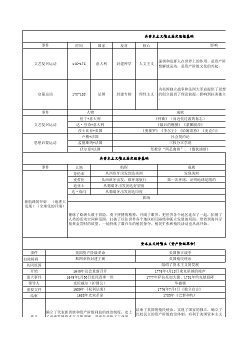 历史知识点总结 九年级