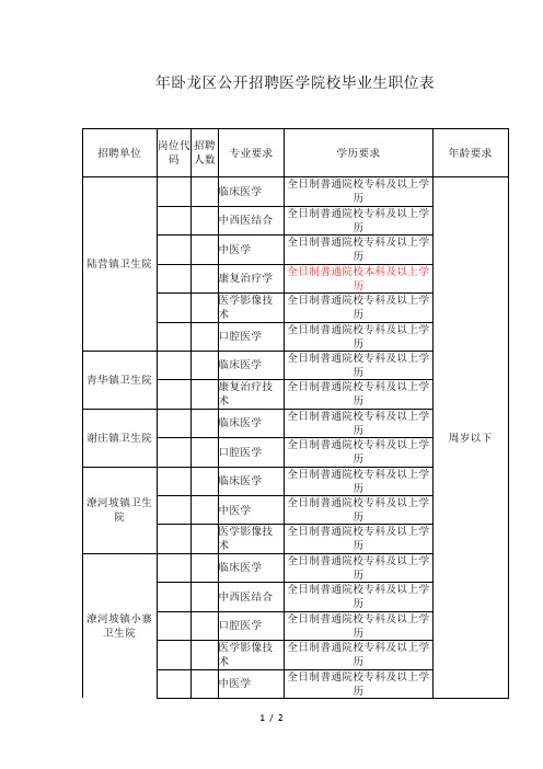 2018年卧龙区公开招聘医学院校毕业生职位表