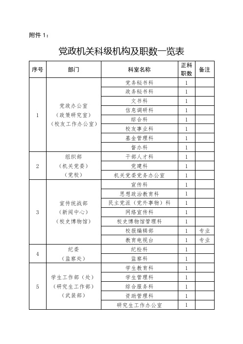 党政机关科级机构及职数一览表