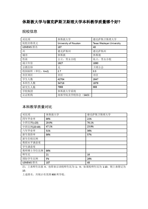 休斯敦大学与德克萨斯卫斯理大学本科教学质量对比