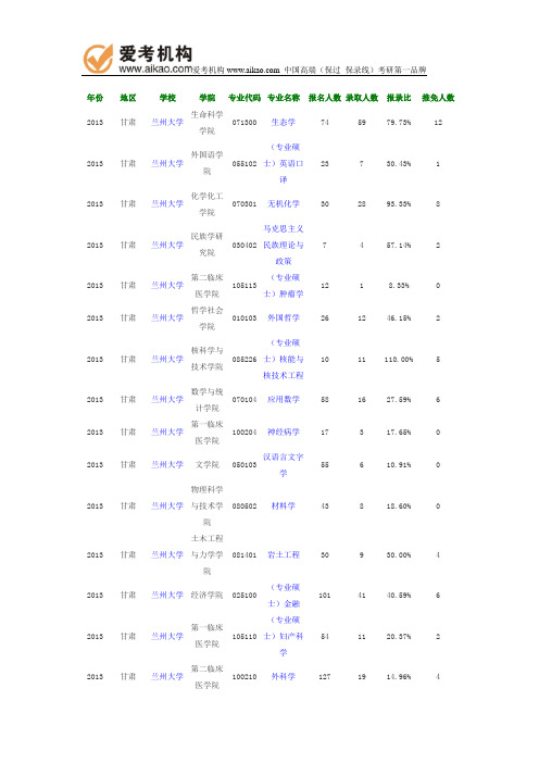 2013年兰州大学报录比