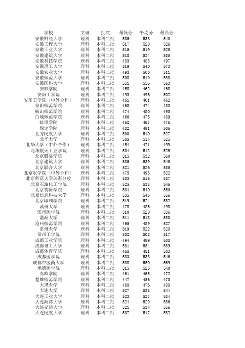 2014年山西省高考数据统计各院校录取分统计最高分最低分平均分