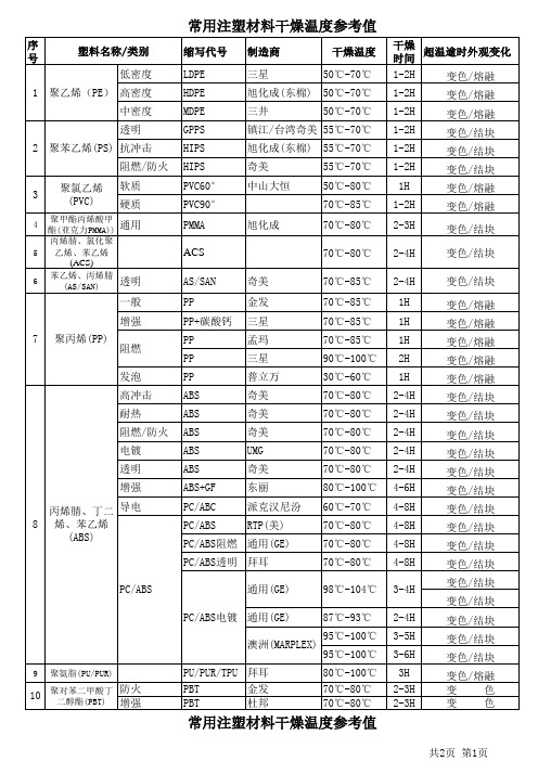 常用注塑材料干燥温度参考值