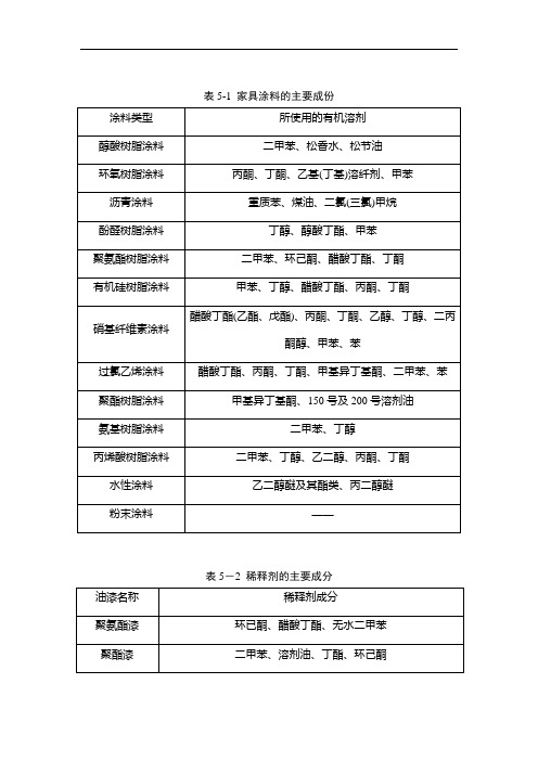 家具涂料稀释剂主要成分