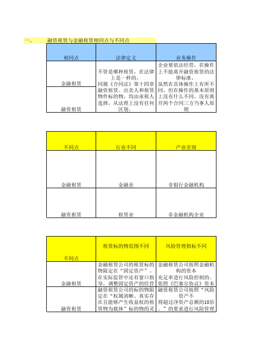 融资租赁与金融租赁