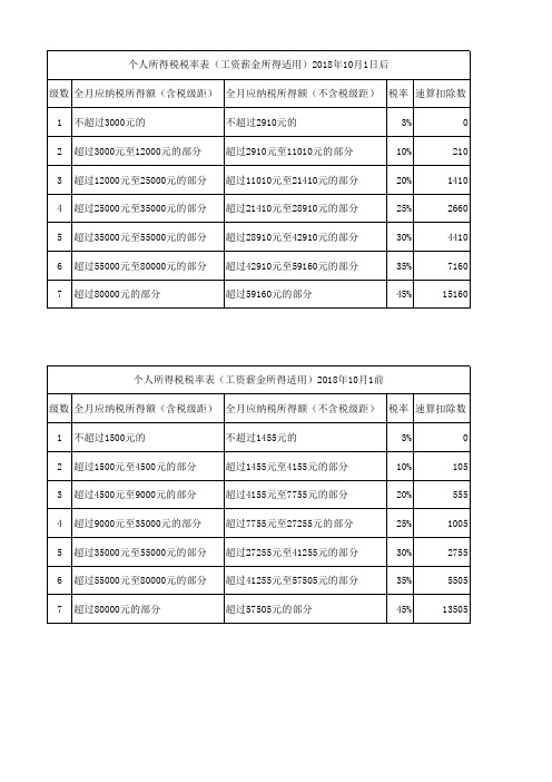 个人所得税税率表(新旧对比)