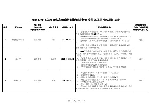 2015和2016年福建省高等学校创新创业教育改革立项项目结